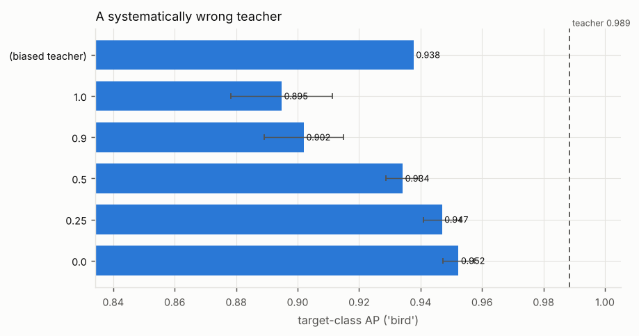 Bar chart of target-class AP ('bird') for each alpha, with a dashed reference line for the teacher. Titled “A systematically wrong teacher”. The numbers are in the table below.