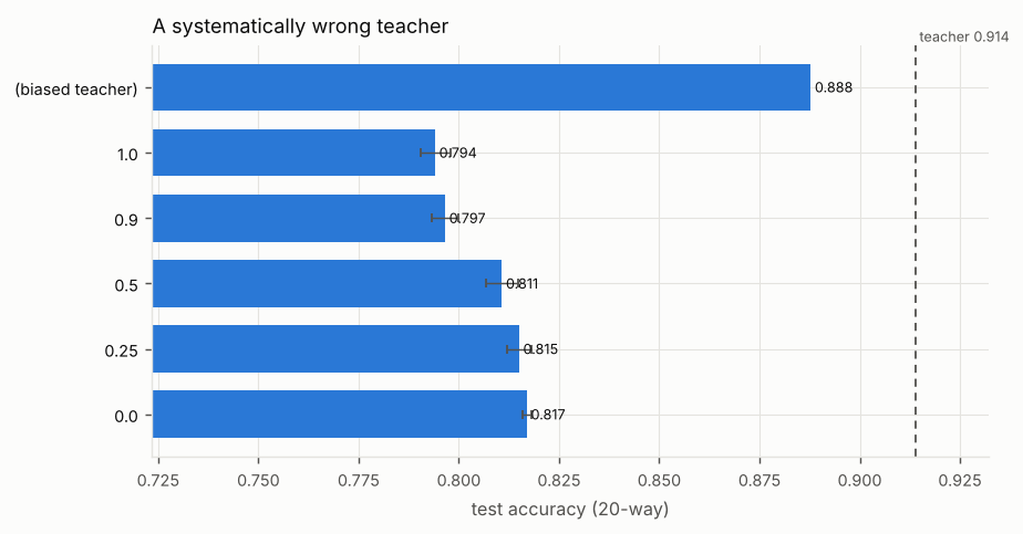Bar chart of test accuracy (20-way) for each alpha, with a dashed reference line for the teacher. Titled “A systematically wrong teacher”. The numbers are in the table below.