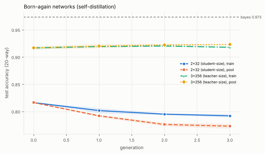 Line chart of test accuracy (20-way) against generation, one line per configuration, with a dashed reference line for the Bayes-optimal classifier. Titled “Born-again networks (self-distillation)”. The numbers are in the experiment's full table on the Results page.
