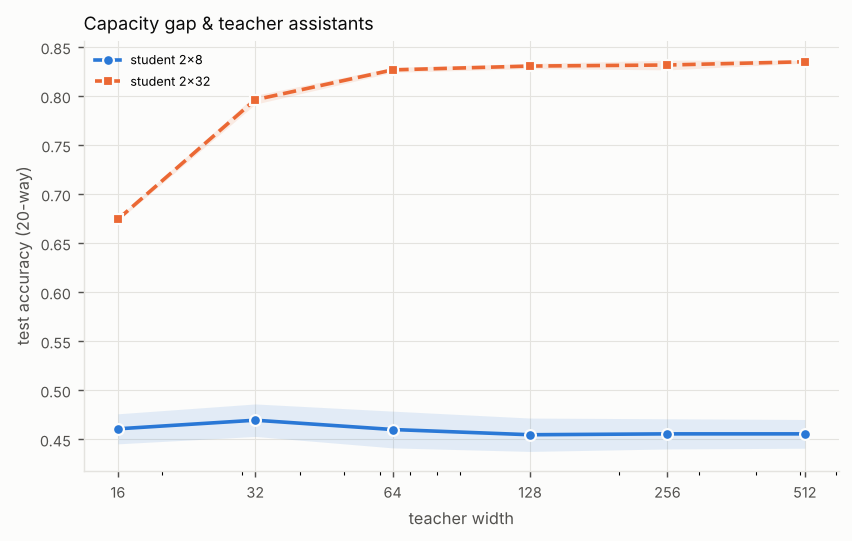Line chart of test accuracy (20-way) against teacher width (log scale), one line per student. Titled “Capacity gap & teacher assistants”. The numbers are in the experiment's full table on the Results page.