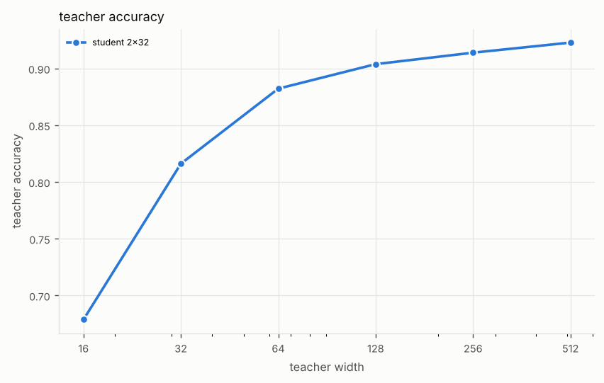 Line chart of teacher accuracy against teacher width (log scale), one line per student. Titled “teacher accuracy”. The numbers are in the experiment's full table on the Results page.