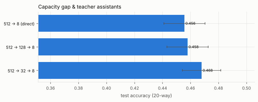 Bar chart of test accuracy (20-way) for each path. Titled “Capacity gap & teacher assistants”. The numbers are in the experiment's full table on the Results page.