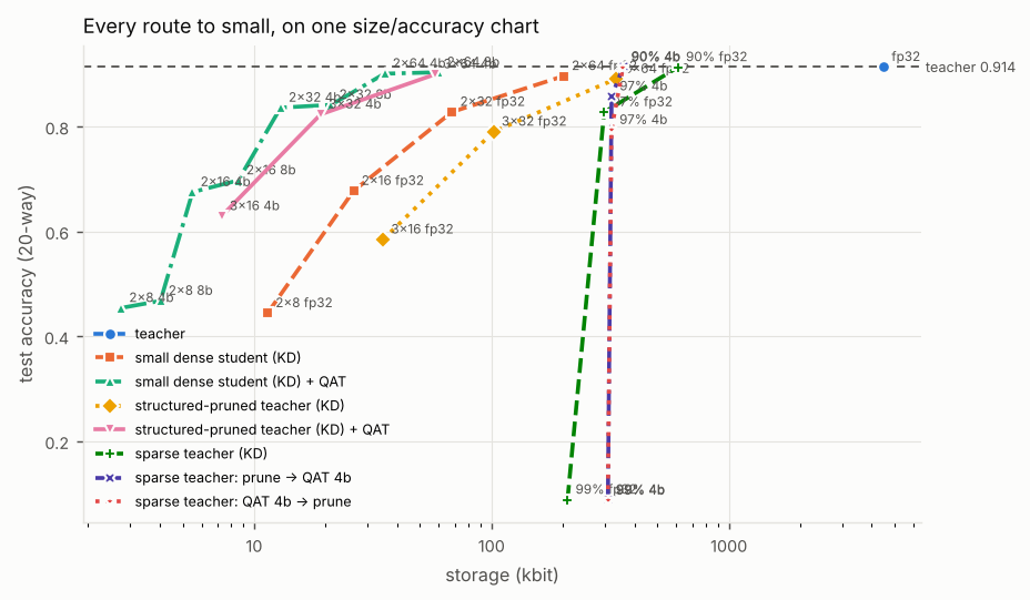 Scatter plot of test accuracy (20-way) against storage (kbit) (log scale), one marker per family, points labeled by config, with a dashed reference line for the teacher. Titled “Every route to small, on one size/accuracy chart”. The numbers are in the table below.
