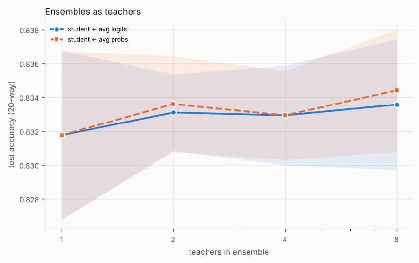 Line chart of test accuracy (20-way) against teachers in ensemble (log scale), one line per method. Titled “Ensembles as teachers”. The numbers are in the experiment's full table on the Results page.