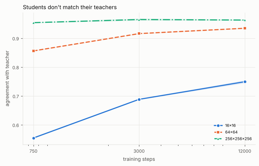 Line chart of agreement with teacher against training steps (log scale), one line per student. Titled “Students don't match their teachers”. The numbers are in the table below.