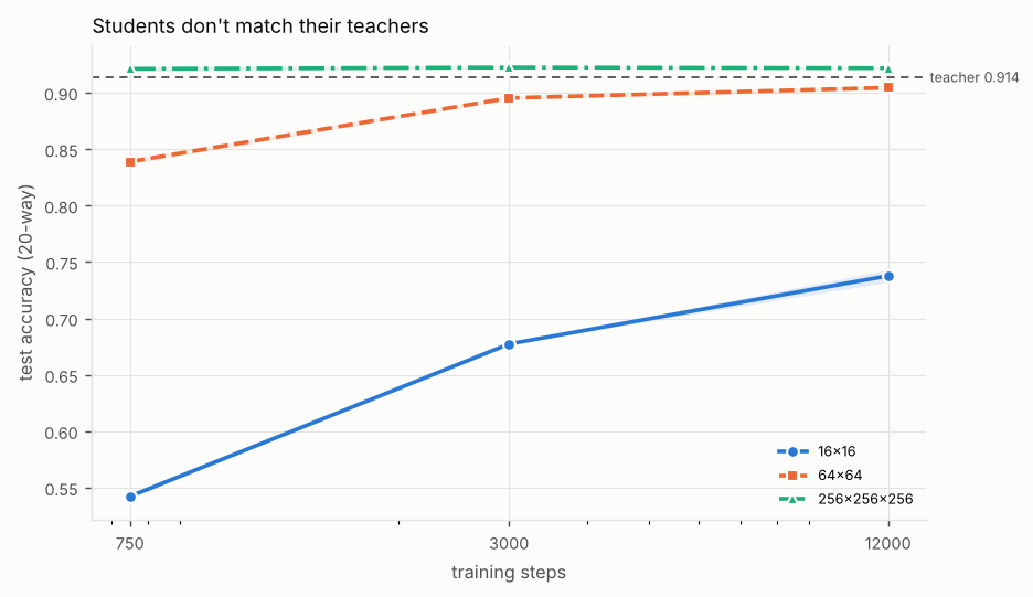 Line chart of test accuracy (20-way) against training steps (log scale), one line per student, with a dashed reference line for the teacher. Titled “Students don't match their teachers”. The numbers are in the table below.