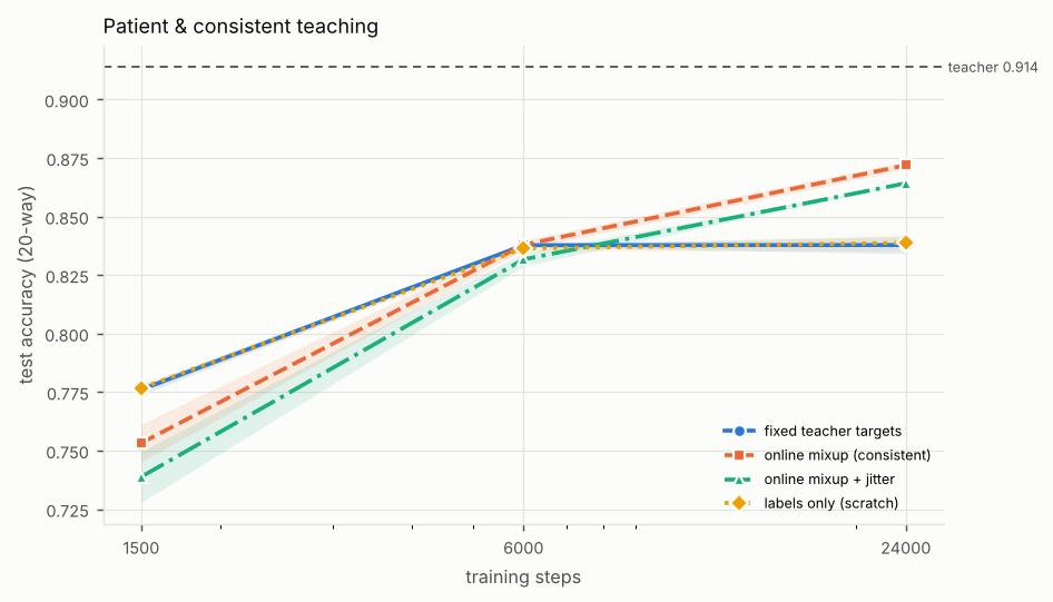 Line chart of test accuracy (20-way) against training steps (log scale), one line per method, with a dashed reference line for the teacher. Titled “Patient & consistent teaching”. The numbers are in the experiment's full table on the Results page.