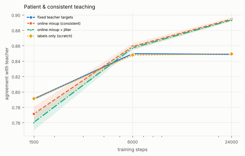 Line chart of agreement with teacher against training steps (log scale), one line per method. Titled “Patient & consistent teaching”. The numbers are in the experiment's full table on the Results page.
