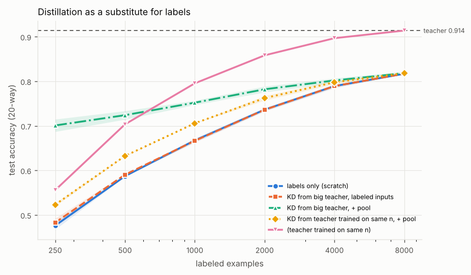 Line chart of test accuracy (20-way) against labeled examples (log scale), one line per method, with a dashed reference line for the teacher. Titled “Distillation as a substitute for labels”. The numbers are in the table below.