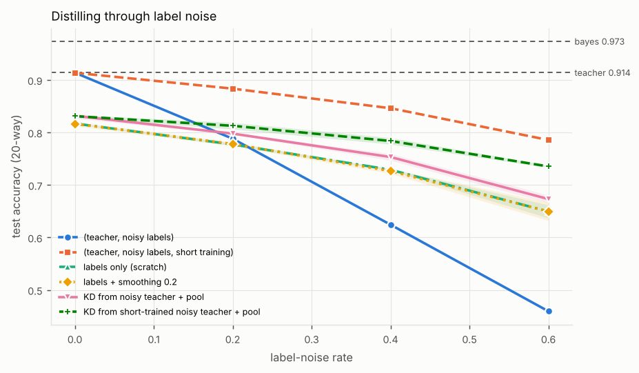 Line chart of test accuracy (20-way) against label-noise rate, one line per method, with a dashed reference line for the teacher and the Bayes-optimal classifier. Titled “Distilling through label noise”. The numbers are in the table below.