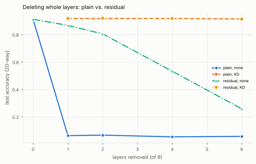 Line chart of test accuracy (20-way) against layers removed (of 8), one line per configuration. Titled “Deleting whole layers: plain vs. residual”. The numbers are in the experiment's full table on the Results page.