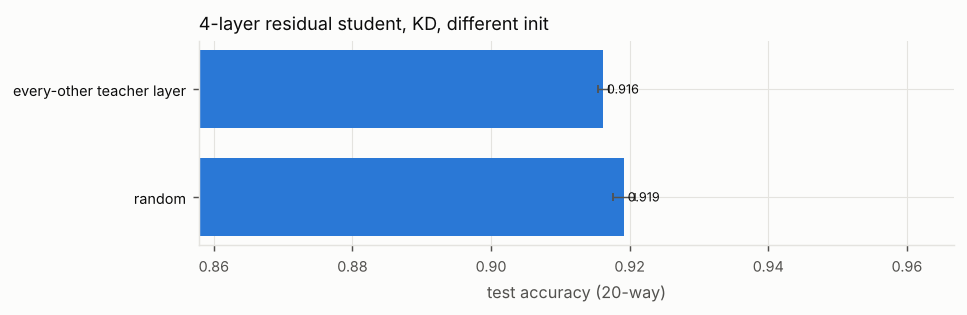 Bar chart of test accuracy (20-way) for each init. Titled “4-layer residual student, KD, different init”. The numbers are in the experiment's full table on the Results page.
