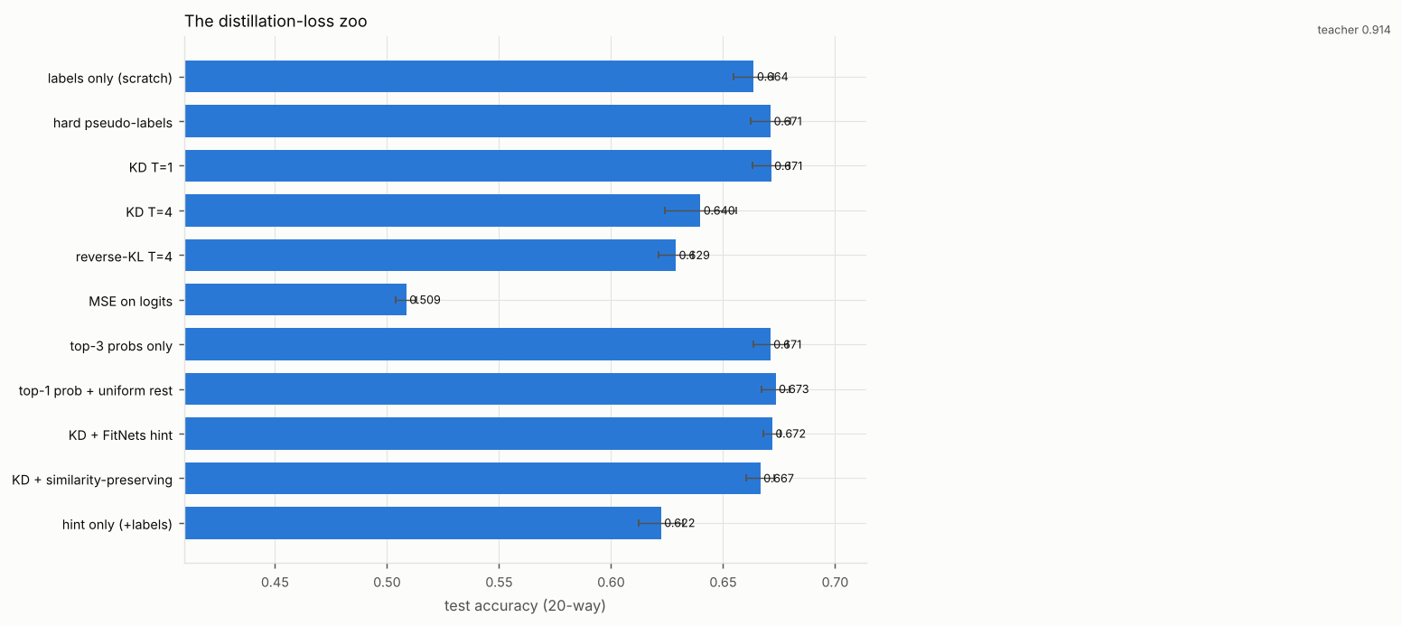 Bar chart of test accuracy (20-way) for each method, with a dashed reference line for the teacher. Titled “The distillation-loss zoo”. The numbers are in the experiment's full table on the Results page.