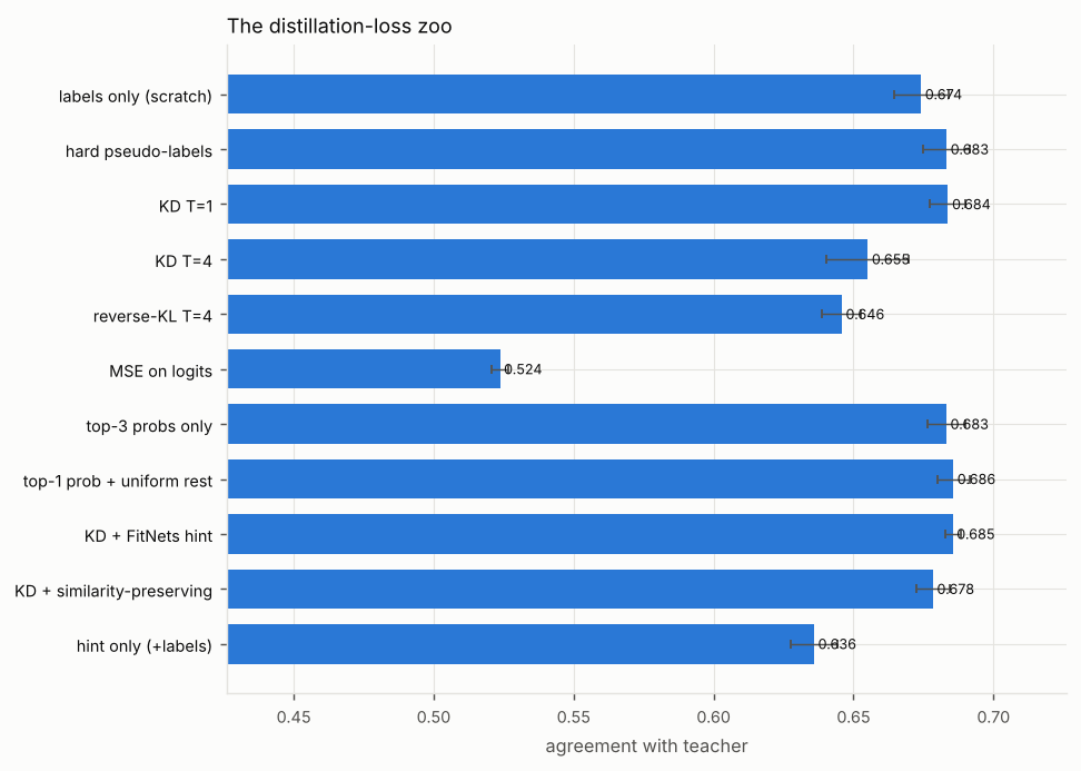 Bar chart of agreement with teacher for each method. Titled “The distillation-loss zoo”. The numbers are in the experiment's full table on the Results page.