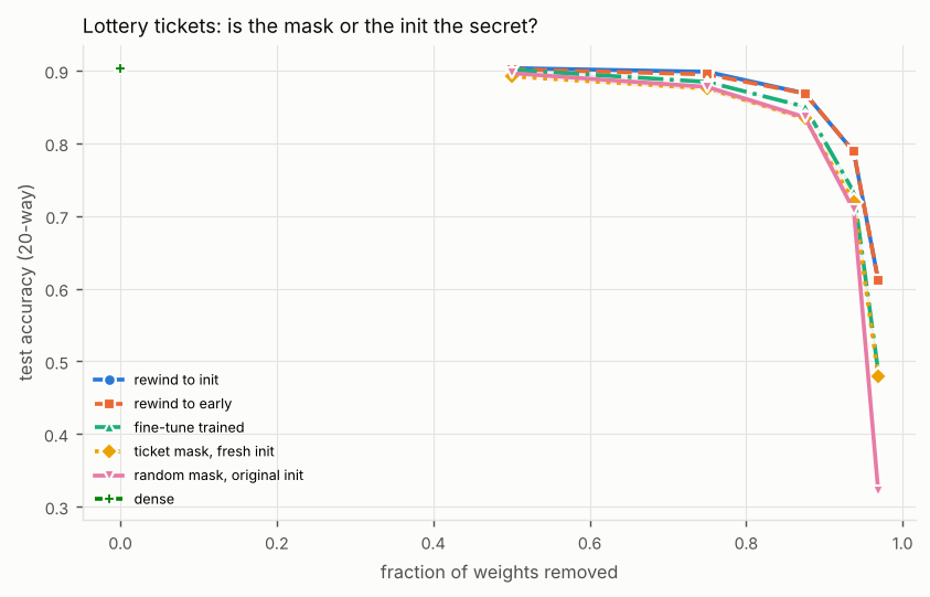 Line chart of test accuracy (20-way) against fraction of weights removed, one line per method. Titled “Lottery tickets: is the mask or the init the secret?”. The numbers are in the experiment's full table on the Results page.