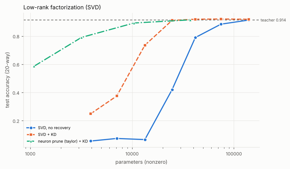 Line chart of test accuracy (20-way) against parameters (nonzero) (log scale), one line per method, with a dashed reference line for the teacher. Titled “Low-rank factorization (SVD)”. The numbers are in the experiment's full table on the Results page.