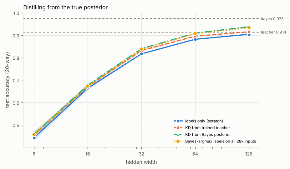 Line chart of test accuracy (20-way) against hidden width (log scale), one line per method, with a dashed reference line for the teacher and the Bayes-optimal classifier. Titled “Distilling from the true posterior”. The numbers are in the experiment's full table on the Results page.