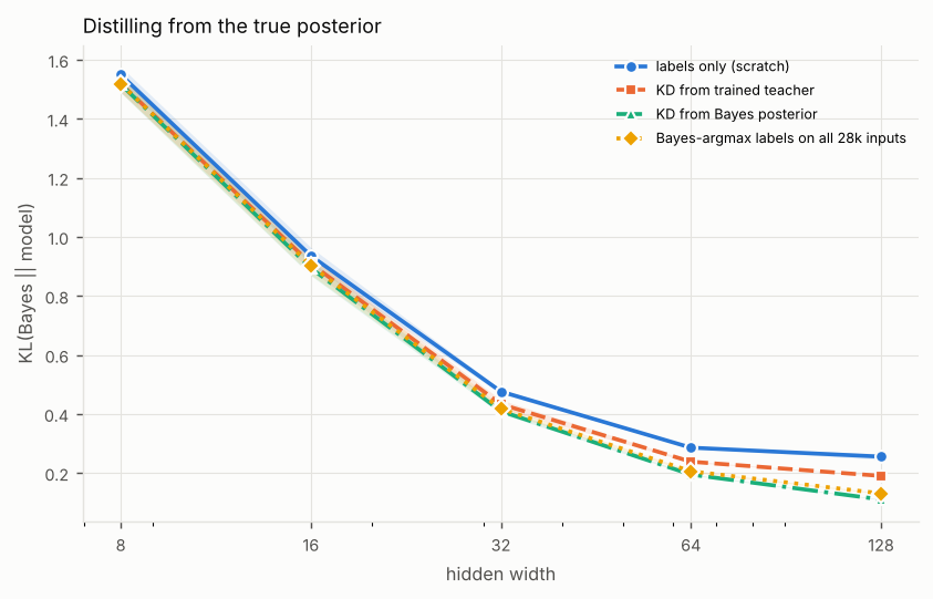 Line chart of KL(Bayes || model) against hidden width (log scale), one line per method. Titled “Distilling from the true posterior”. The numbers are in the experiment's full table on the Results page.