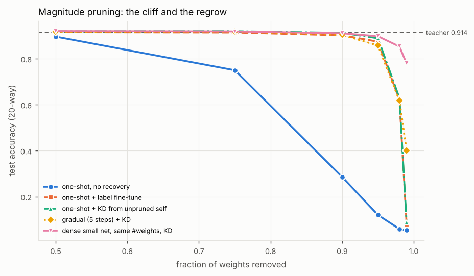 Line chart of test accuracy (20-way) against fraction of weights removed, one line per method, with a dashed reference line for the teacher. Titled “Magnitude pruning: the cliff and the regrow”. The numbers are in the experiment's full table on the Results page.