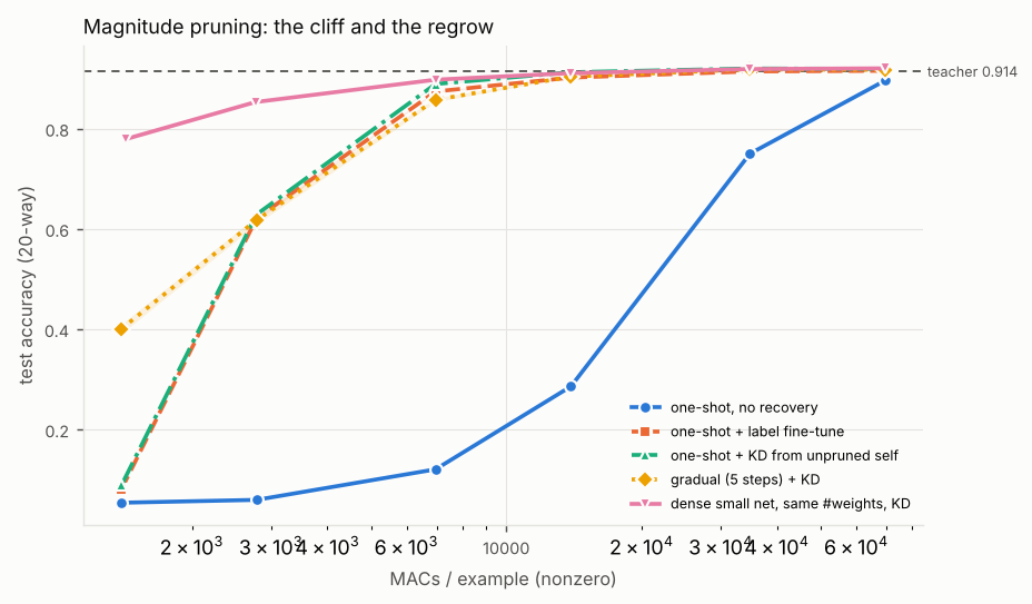 Line chart of test accuracy (20-way) against MACs / example (nonzero) (log scale), one line per method, with a dashed reference line for the teacher. Titled “Magnitude pruning: the cliff and the regrow”. The numbers are in the experiment's full table on the Results page.