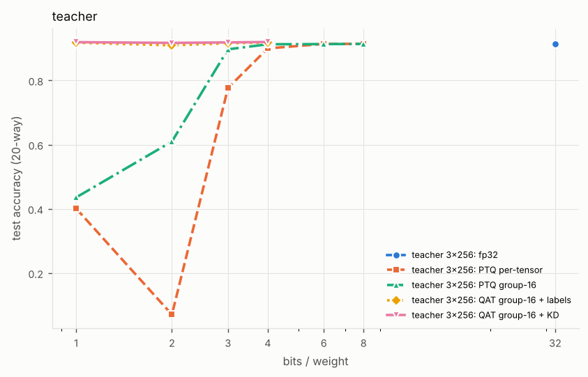 Line chart of test accuracy (20-way) against bits / weight (log scale), one line per configuration. Titled “teacher”. The numbers are in the experiment's full table on the Results page.