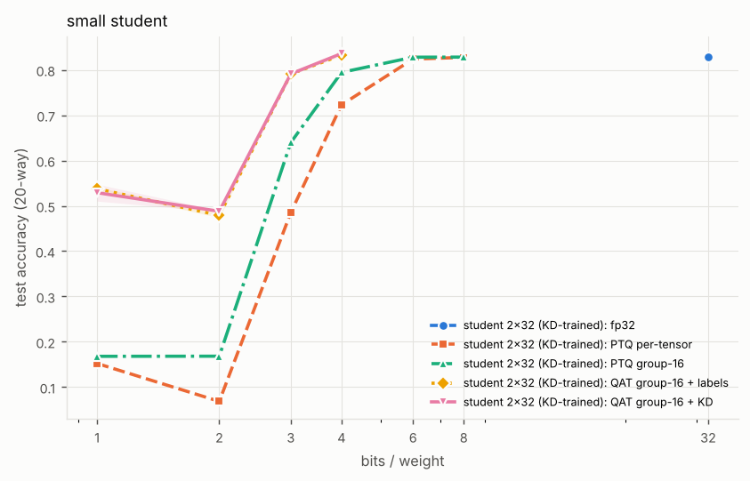 Line chart of test accuracy (20-way) against bits / weight (log scale), one line per configuration. Titled “small student”. The numbers are in the experiment's full table on the Results page.