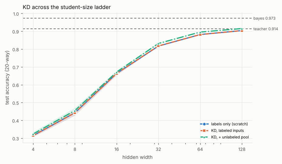 Line chart of test accuracy (20-way) against hidden width (log scale), one line per method, with a dashed reference line for the teacher and the Bayes-optimal classifier. Titled “KD across the student-size ladder”. The numbers are in the experiment's full table on the Results page.