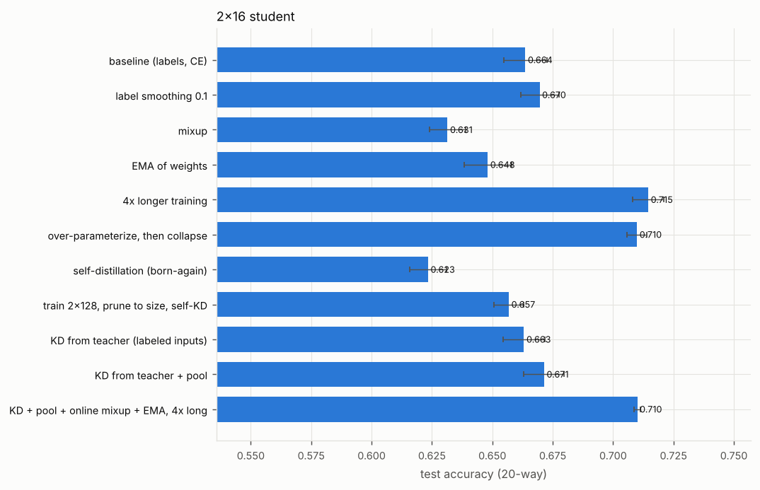 Bar chart of test accuracy (20-way) for each method. Titled “2x16 student”. The numbers are in the experiment's full table on the Results page.