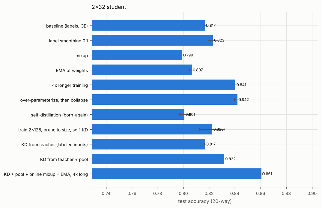 Bar chart of test accuracy (20-way) for each method. Titled “2x32 student”. The numbers are in the experiment's full table on the Results page.