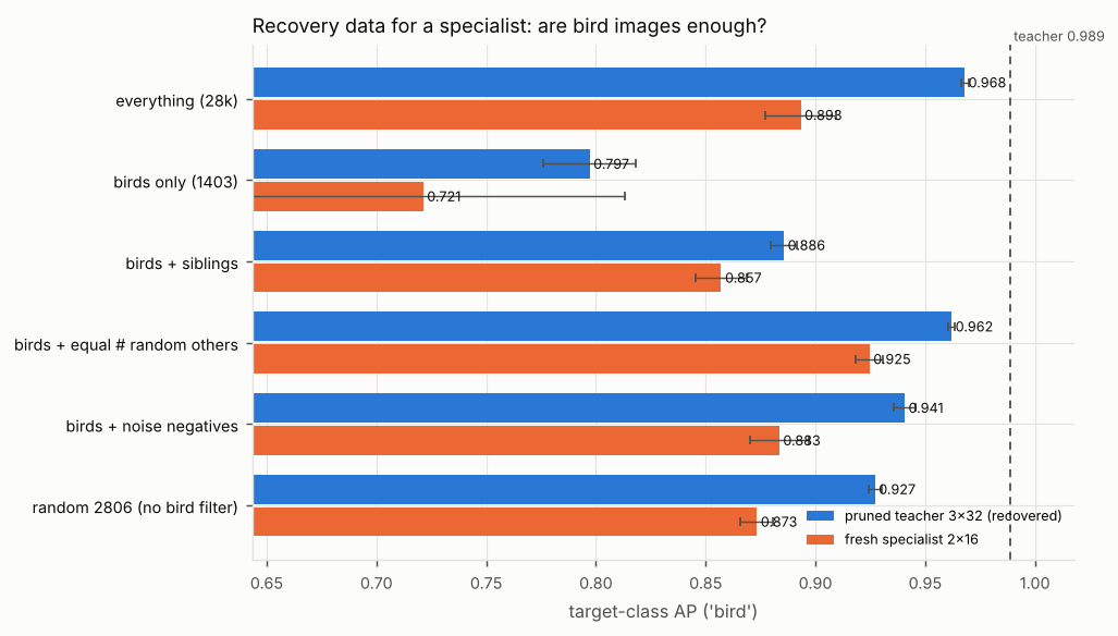 Bar chart of target-class AP ('bird') for each data, bars split by model, with a dashed reference line for the teacher. Titled “Recovery data for a specialist: are bird images enough?”. The numbers are in the table below.