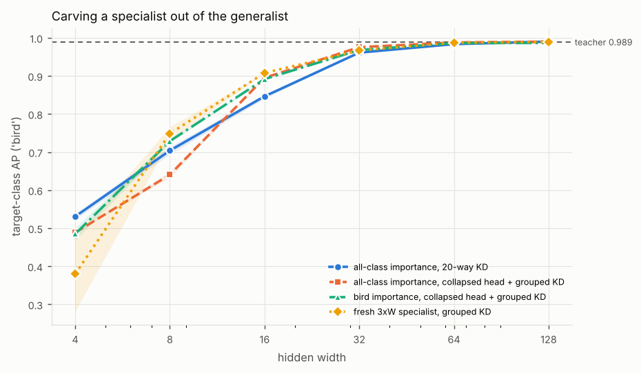 Line chart of target-class AP ('bird') against hidden width (log scale), one line per method, with a dashed reference line for the teacher. Titled “Carving a specialist out of the generalist”. The numbers are in the experiment's full table on the Results page.