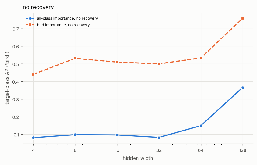 Line chart of target-class AP ('bird') against hidden width (log scale), one line per method. Titled “no recovery”. The numbers are in the experiment's full table on the Results page.