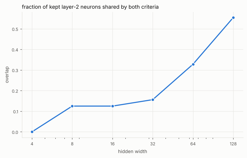 Line chart of overlap against hidden width (log scale). Titled “fraction of kept layer-2 neurons shared by both criteria”. The numbers are in the experiment's full table on the Results page.
