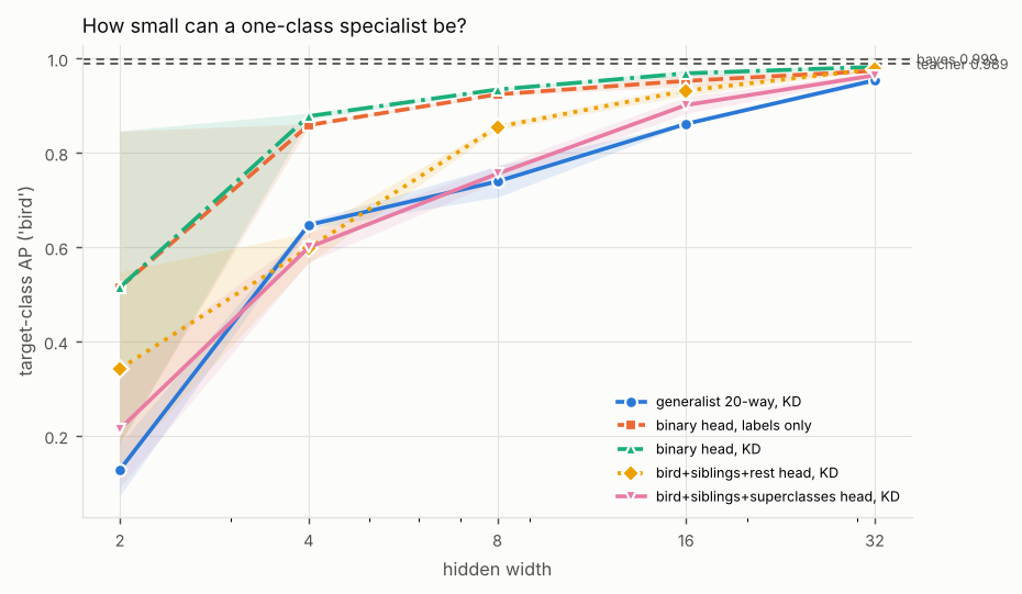 Line chart of target-class AP ('bird') against hidden width (log scale), one line per method, with a dashed reference line for the teacher and the Bayes-optimal classifier. Titled “How small can a one-class specialist be?”. The numbers are in the experiment's full table on the Results page.