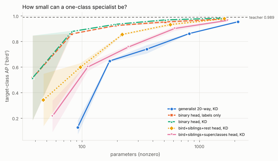 Line chart of target-class AP ('bird') against parameters (nonzero) (log scale), one line per method, with a dashed reference line for the teacher. Titled “How small can a one-class specialist be?”. The numbers are in the experiment's full table on the Results page.