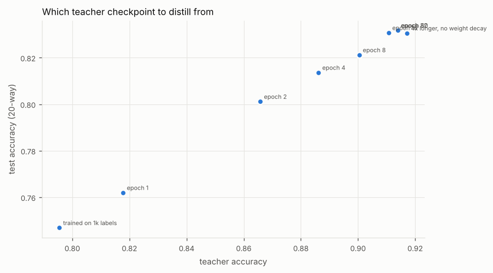 Scatter plot of test accuracy (20-way) against teacher accuracy, points labeled by teacher. Titled “Which teacher checkpoint to distill from”. The numbers are in the table below.