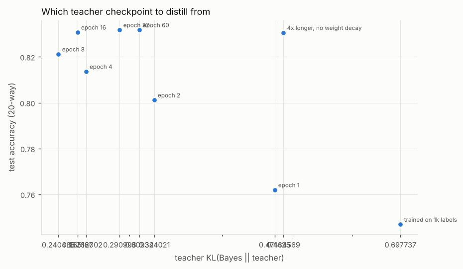Scatter plot of test accuracy (20-way) against teacher KL(Bayes || teacher) (log scale), points labeled by teacher. Titled “Which teacher checkpoint to distill from”. The numbers are in the table below.