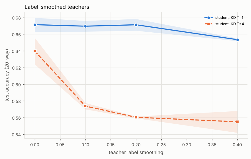 Line chart of test accuracy (20-way) against teacher label smoothing, one line per method. Titled “Label-smoothed teachers”. The numbers are in the table below.