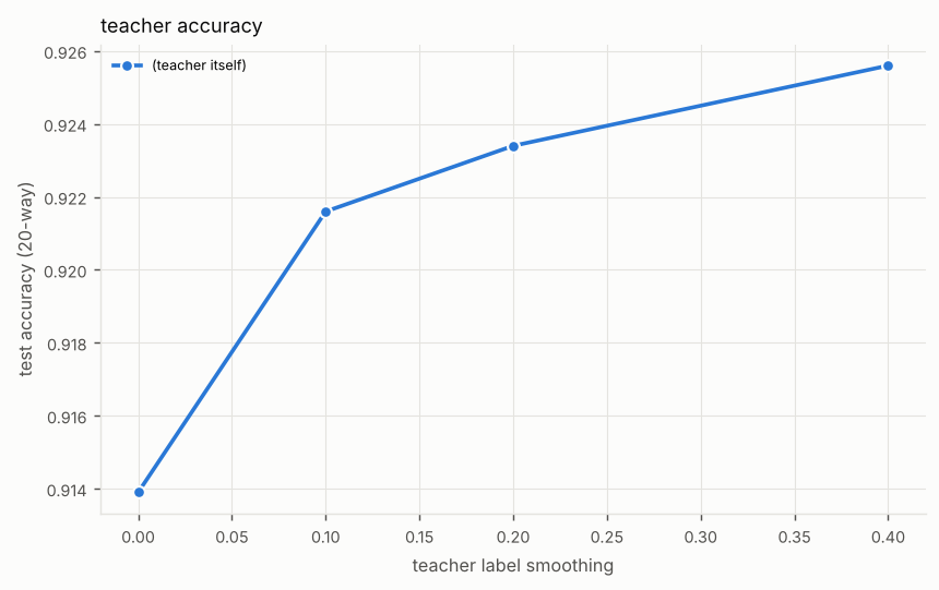 Line chart of test accuracy (20-way) against teacher label smoothing, one line per method. Titled “teacher accuracy”. The numbers are in the table below.