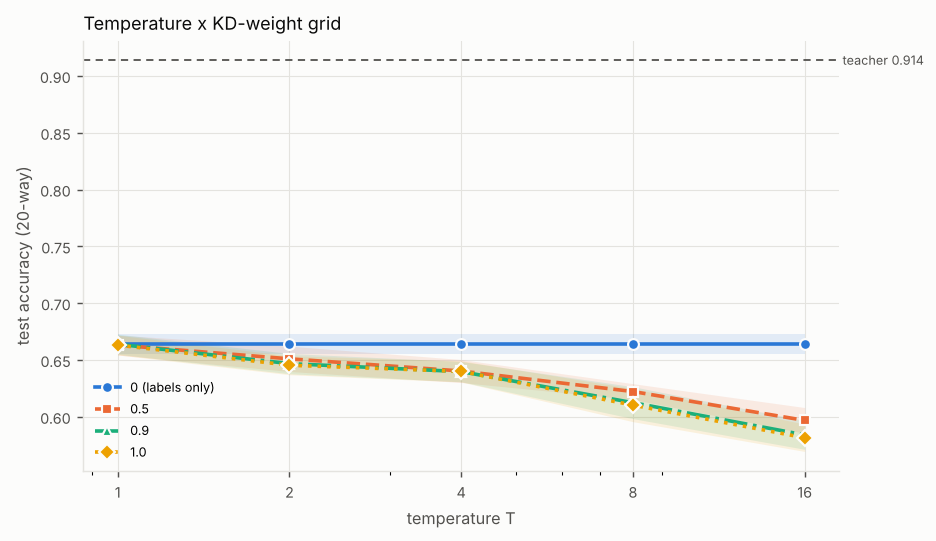 Line chart of test accuracy (20-way) against temperature T (log scale), one line per alpha, with a dashed reference line for the teacher. Titled “Temperature x KD-weight grid”. The numbers are in the experiment's full table on the Results page.