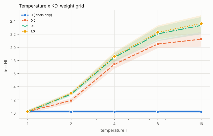 Line chart of test NLL against temperature T (log scale), one line per alpha. Titled “Temperature x KD-weight grid”. The numbers are in the experiment's full table on the Results page.