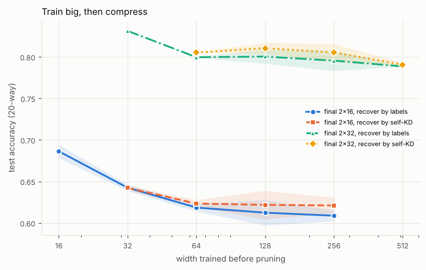 Line chart of test accuracy (20-way) against width trained before pruning (log scale), one line per configuration. Titled “Train big, then compress”. The numbers are in the experiment's full table on the Results page.