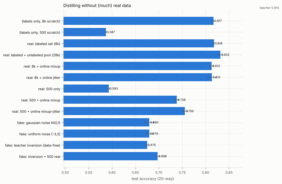 Bar chart of test accuracy (20-way) for each source, with a dashed reference line for the teacher. Titled “Distilling without (much) real data”. The numbers are in the experiment's full table on the Results page.