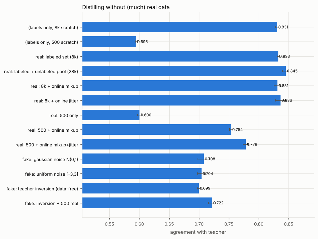 Bar chart of agreement with teacher for each source. Titled “Distilling without (much) real data”. The numbers are in the experiment's full table on the Results page.