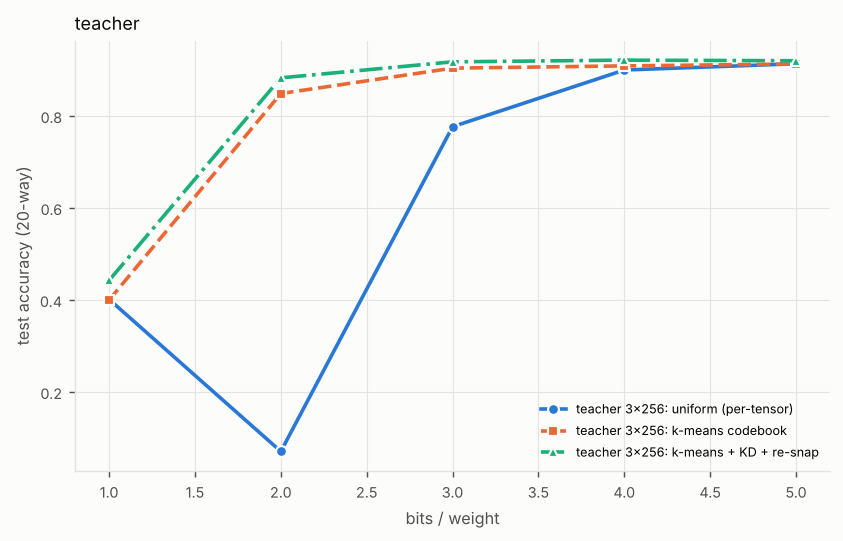 Line chart of test accuracy (20-way) against bits / weight, one line per configuration. Titled “teacher”. The numbers are in the experiment's full table on the Results page.