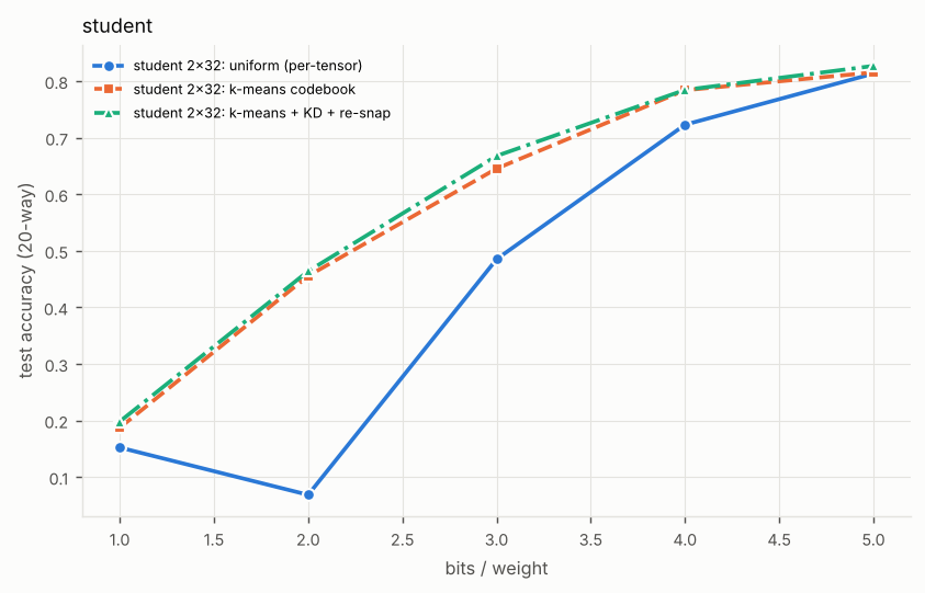 Line chart of test accuracy (20-way) against bits / weight, one line per configuration. Titled “student”. The numbers are in the experiment's full table on the Results page.